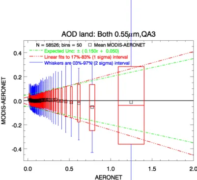 Fig. 3. Absolute error of AOD (MODIS-AERONET) at 0.55 µm versus AERONET-derived AOD at 0.55 µm, for QAC=3