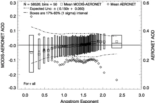 Fig. 6. Differences between MODIS and AERONET-reported AOD at 0.55 µm (MODIS- (MODIS-AERONET) versus AERONET–observed AE, for QAC=3