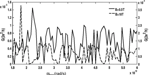 Fig. 3: The dependence of conductance on ! soc at different values of B.