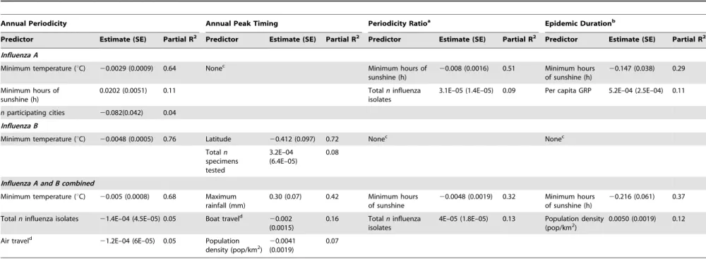 Table 2. Predictors of influenza seasonal characteristics by virus type (influenza A, B, and total) in 30 Chinese provinces, 2005–2011.