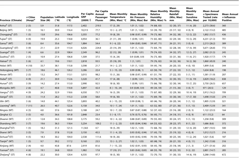 Table 1. Background characteristics of the 30 provinces involved in influenza surveillance and information on influenza sampling intensity, 2005–2011, China