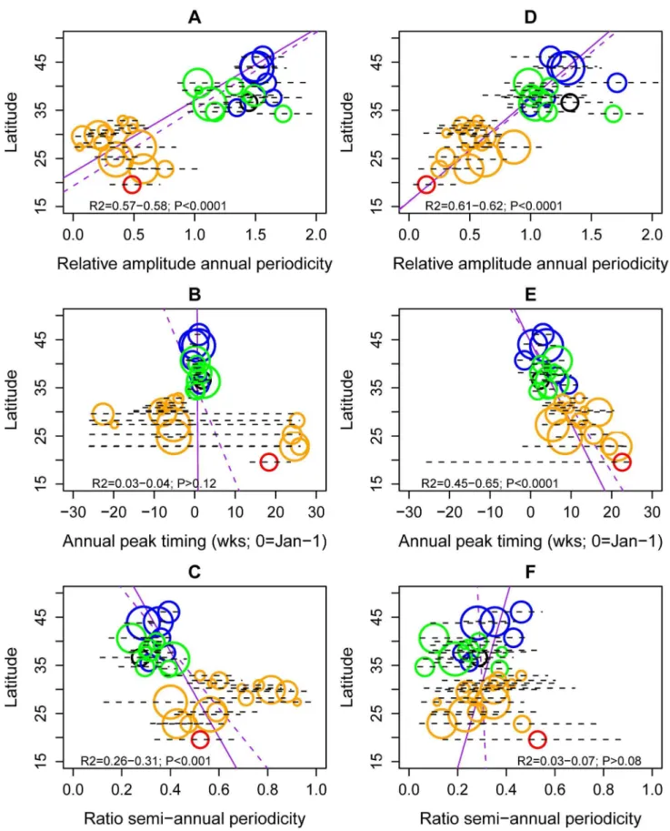 Figure 4. Latitudinal gradients in seasonality of influenza A and B epidemics in China