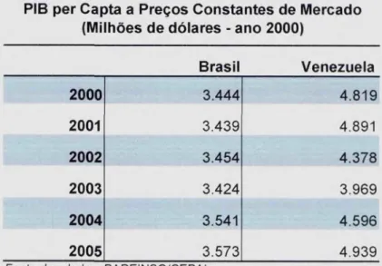 Tabela 2. PIB  per capta  a Preços Constantes de Mercado (Milhões de Dólares ano 2000).