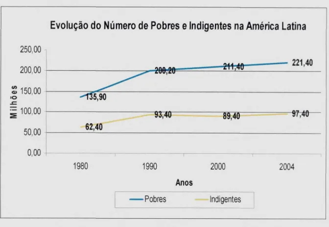 Gráfico 1. Evolução do Número de Pobres e Indigentes na América Latina.