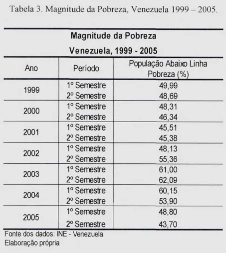 Tabela 3. Magnitude da Pobreza, Venezuela 1999 — 2005.