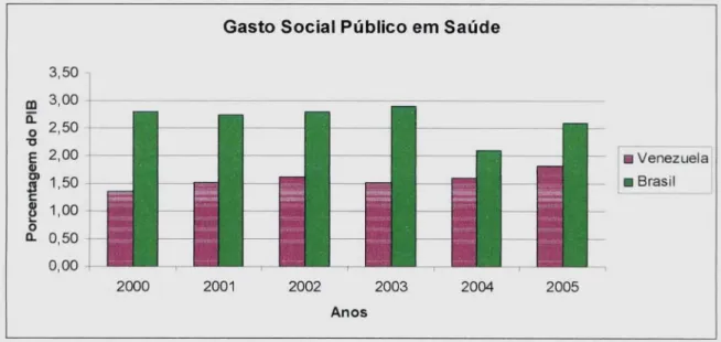 Gráfico 5. Gasto Social Público em Saúde. Elaborado pela autora. Fonte: Brasil: Panorama Social da América Latina 2006 — CEPAL; Venezuela: SISOV