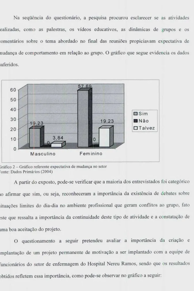 Gráfico 2 — Gráfico referente expectativa de mudança no setor Fonte: Dados Primários (2004)