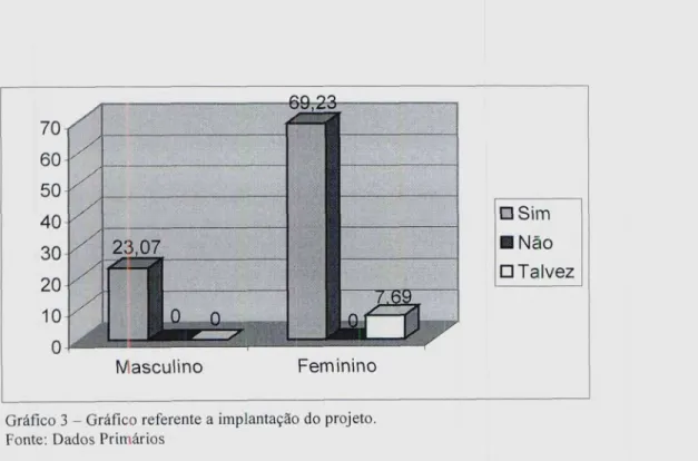Gráfico 3 — Gráfico referente a implantação do projeto.