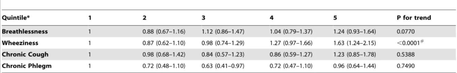 Table 4. Logistic regression analysis of cohort without self-reported diagnosis of ever-asthma, COPD/Chronic bronchitis/