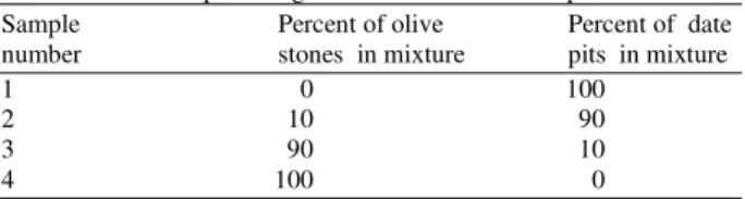 Table 1:  Different percentage of olive stone and date pits in mixture  Sample  Percent of olive   Percent of  date  number  stones  in mixture   pits  in mixture  