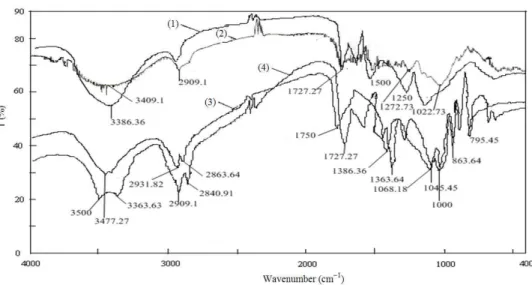 Fig. 1:  IR spectroscopy  for olive stone, date pits and  mixed sorbent (mixture of olive  stone and date  pit); (1): 100% OS, 0% DP; (2): 90% OS, 10% DP; (3): 90%DP, 10% OS; (4): 100% DP, 0% 