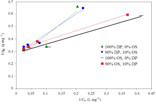 Table 2:  Pseudo-second  order  kinetics  model  parameters  for  cadmium sorption onto the mixture of olive stone waste and  date pit waste 