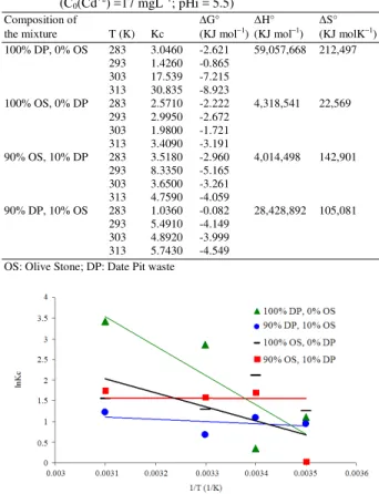 Table 4:  Value  of  the  thermodynamic  of  adsorption  at  various  temperatures  and  at  different  composition  of  mixture  (C 0 (Cd +2 ) =17 mgL −1 ; pHi = 5.5) 