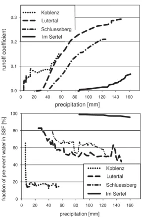 Fig. 2. Intercomparison of differently responding hillslopes (Kienzler and Naef, 2007)