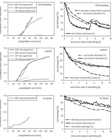 Fig. 3. Left: Comparison of cumulative runoff coefficients of overland flow (OF) and subsur- subsur-face flow (SSF) in response to two follow-up sprinkling experiments with different antecedent precipitation