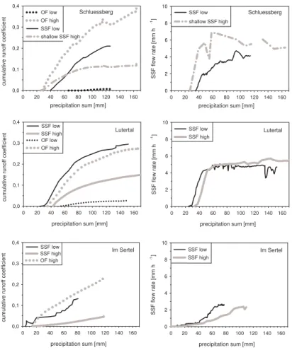 Fig. 4. Runoff response to low-intensity sprinkling and high intensity sprinkling. Compared are cumulative runoff coefficients (left) and SSF flow rates (right) for each test slope.
