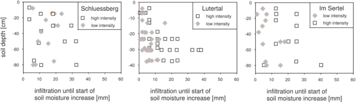 Fig. 5. Comparison of infiltration response to low-intensity and to high-intensity sprinkling.