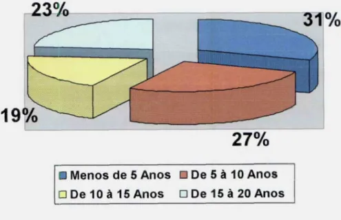 Figura 03: Amostra por tempo de aposentadoria