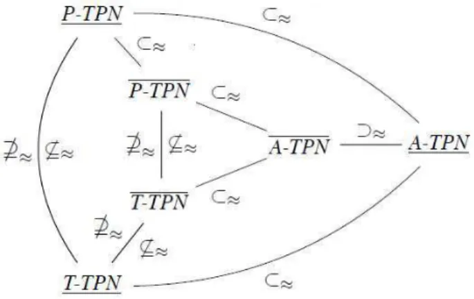 Figure 1: Comparison of the expressiveness of {P,T,A}-TPNs given in [8]