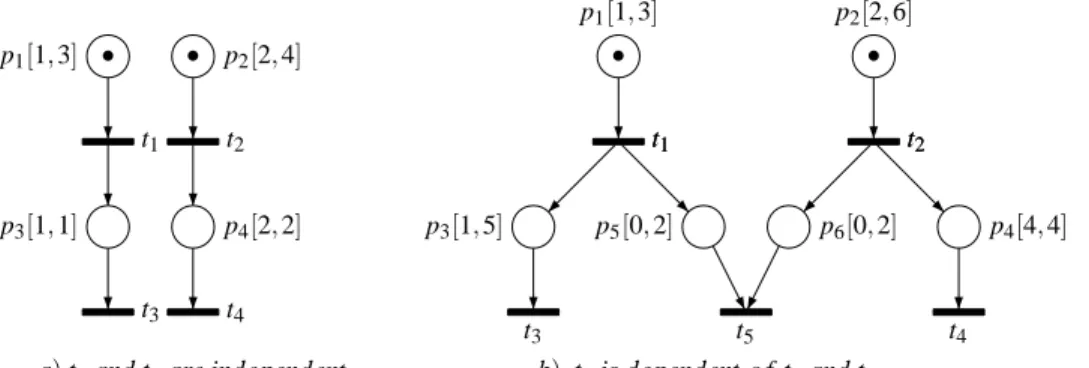 Figure 2: P-TPNs used to illustrate features of the interleaving in the SCG and the CSCG 1 ≤ p 3 −t 1 ≤ 1, replace p 2 and p 3 by p 2 +t 1 and p 3 +t 1 , respectively, and finally eliminate by substitution t 1 .