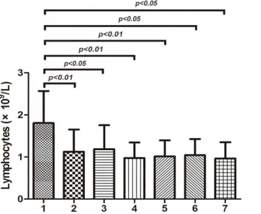 Fig 1. Absolute lymphocyte counts in different analyzing groups before treatment. Absolute