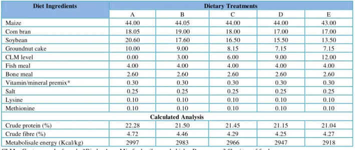 Table 1 Gross composition of experimental broiler chicks diets (%) 