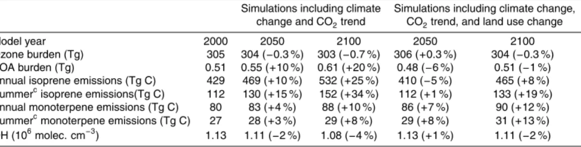 Table 1. Changes in biogenic emissions and atmospheric composition a,b .