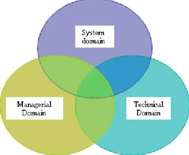 Fig  .1  represents  the  basic  architecture  of  RCause  model  comprises  with  system  domain,  managerial domain and technical domain