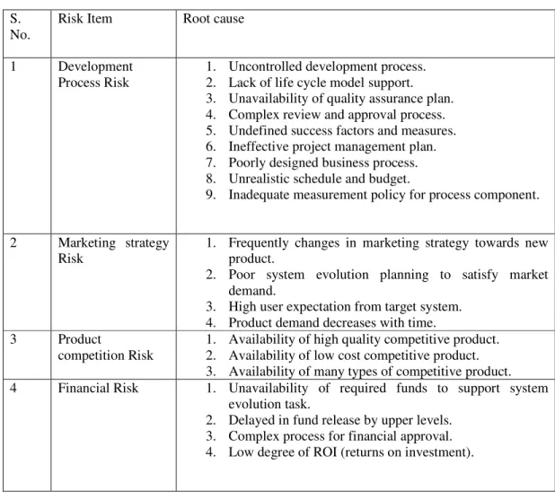 Table 3 articulate the root cause of risk associated with technical domain of legacy application  Table 3 Root causes of technical domain risks 