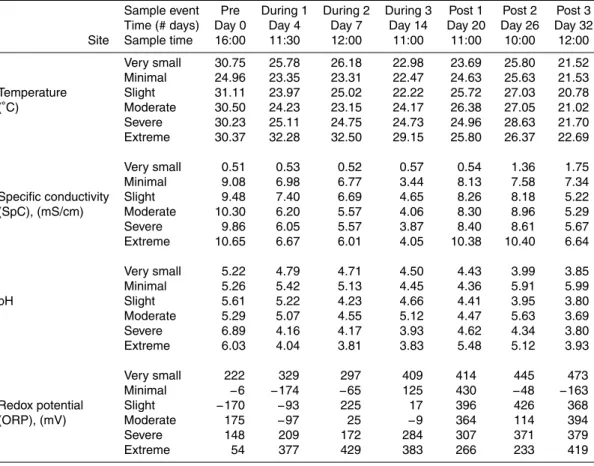 Table 1. Water quality measurements pre-, during-, and post-dewatering.