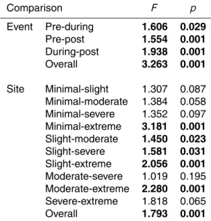 Table 3. Results of permutational MANOVA tests for comparisons of macroinvertebrate com- com-munities grouped by event (pre-, during-, post-dewatering) and site (strength of dewatering impact)