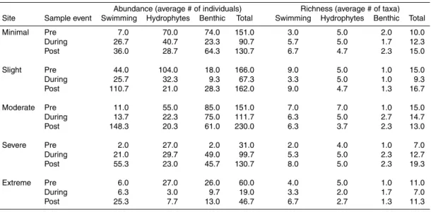 Table 5. Macroinvertebrate abundance and richness at the 5 dewatered sites, grouped by habit pre-, during-, and post-dewatering.