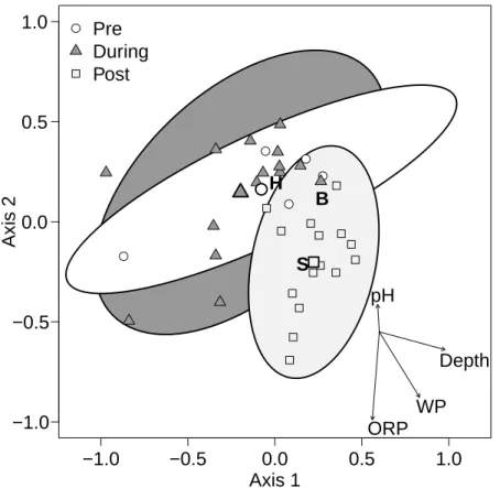 Fig. 2. Macroinvertebrate community NMS ordination joint biplot, with groupings by pre-, during-, and post-dewatering