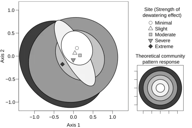 Fig. 3. The macroinvertebrate community NMS ordination, with groupings according to sample site (main panel)