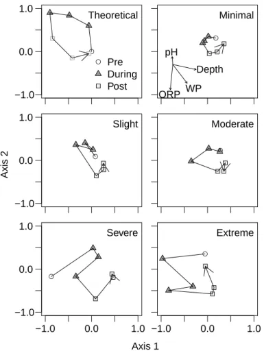 Fig. 4. Macroinvertebrate community NMS ordination, with each panel representing community trajectories through time at a given sample site.