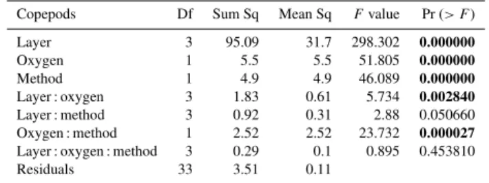 Table 1. Three-way ANOVA for factors method, oxygen and layer (depth of the sediment)