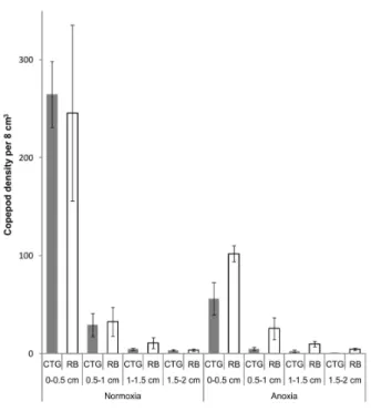 Fig. 3. CTG-labelled vs. RB-stained copepod density in normoxia and after experimental anoxia in four sediment depth layers