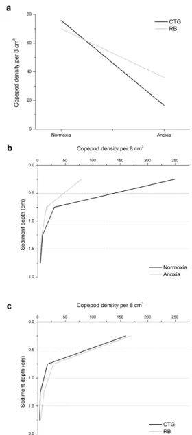 Fig. 6. First-order interactions of three-way ANOVA for factors (a) oxygen X method, (b) oxygen X depth and (c) depth X method.
