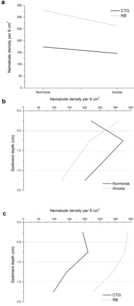 Fig. 7. First-order interactions of three-way ANOVA for factors (a) oxygen X method, (b) oxygen X depth and (c) depth X method.