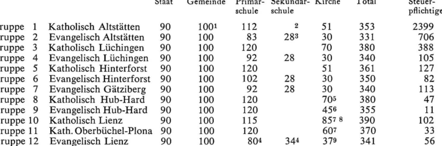 Tabelle 1. Politische Gemeinde Altstätten: Bezugsgruppen und Steueransätze für 1966 (in Prozenten der einfachen Staatsteuer), Steuerpflichtige nach Bezugsgruppen