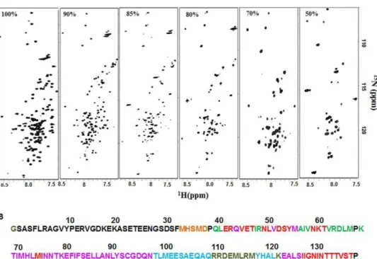 Figure 1. Summary of the gradual disappearance of the peaks with decreasing DMSO-d6 concentrations