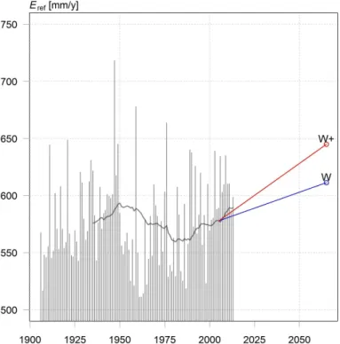 Figure 1. Yearly and 30 year moving average E ref according to Penman–Monteith for De Bilt, the Netherlands and projected E ref values for the period 2036–2065