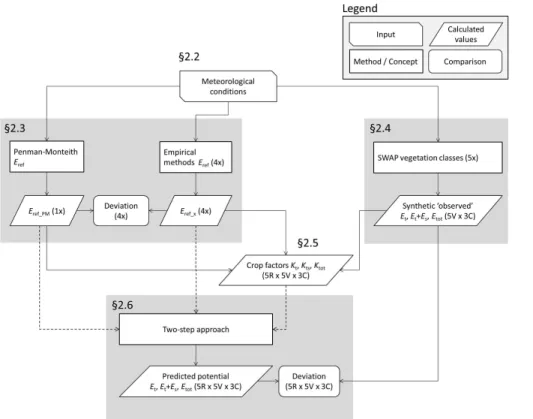 Figure 2. Flow chart of the methodology followed. E ref_x = E ref of the empirical methods Mak, Har, PT and BC; R = number of reference evaporation methods, V = number of vegetation classes, C = number of evaporation components