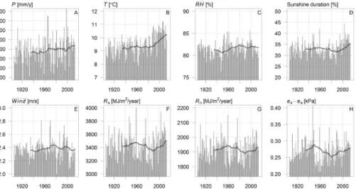 Figure 3. Annual and 30 year moving average variables for De Bilt meteorological station.