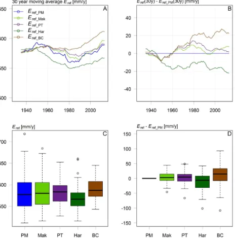 Figure 4. E ref values for five methods for the period 1906–2013. Each empirical method calibrated on daily E ref_PM for the period 1906–1935