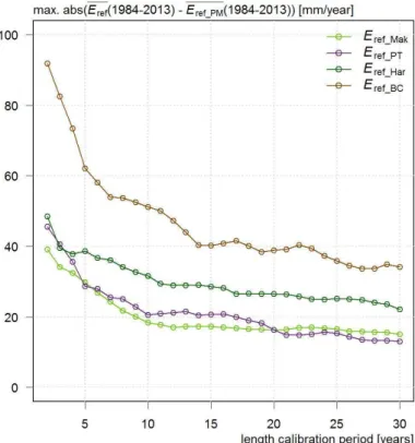 Figure 5. Maximum absolute deviation in 30 year average E ref from 30 year average E ref_PM for the period 1984–2013, as a function of the length of the calibration period.