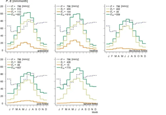 Figure 6. Illustration of synthetic “observed” potential evaporation components simulated with SWAP