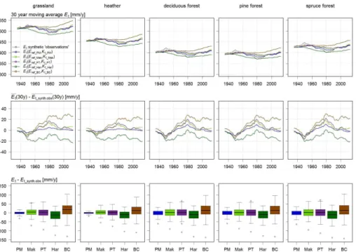 Figure 7. E t calculated for each vegetation class using each E ref method and matching K t calibrated on the 30 year period 1906–1935