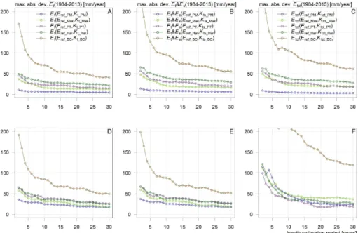 Figure 9. Maximum absolute deviation with synthetic “observations” in mean E t (A, D), E t &amp; E s (B, E) and E tot (C, F) for the period 1984–2013, for heather (A–C) and spruce (D–F), obtained by the two-step approach, as function of the length of the c