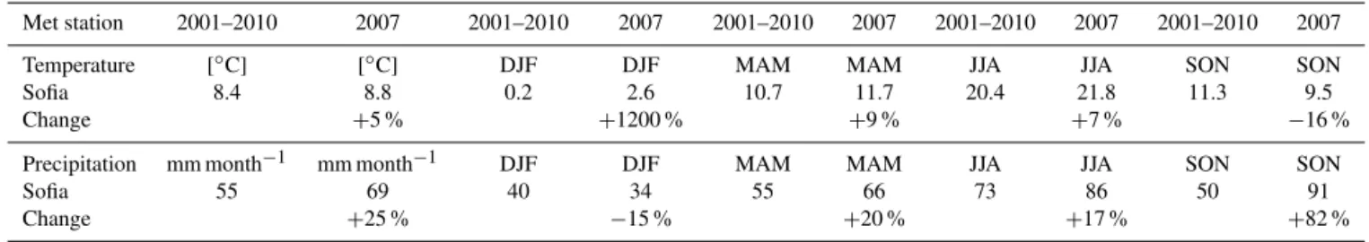 Table 4. Annual and seasonal means of IWV, temperature and precipitation for station Sofia, Bulgaria for winter (DJF), spring (MAM), summer (JJA) and autumn (SON) for 2001–2010 and 2007.